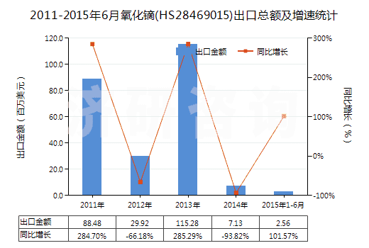 2011-2015年6月氧化鏑(HS28469015)出口總額及增速統(tǒng)計